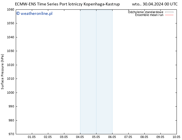 ciśnienie ECMWFTS nie. 05.05.2024 00 UTC