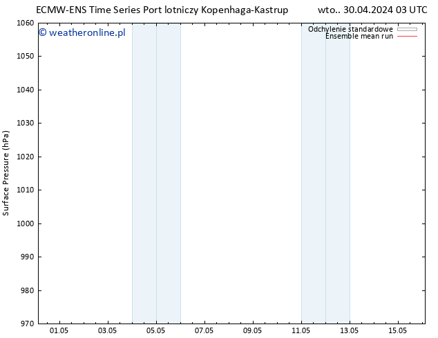 ciśnienie ECMWFTS so. 04.05.2024 03 UTC