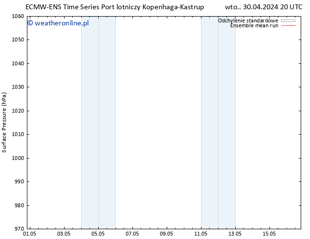 ciśnienie ECMWFTS śro. 01.05.2024 20 UTC