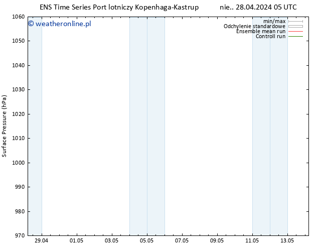 ciśnienie GEFS TS pon. 29.04.2024 05 UTC