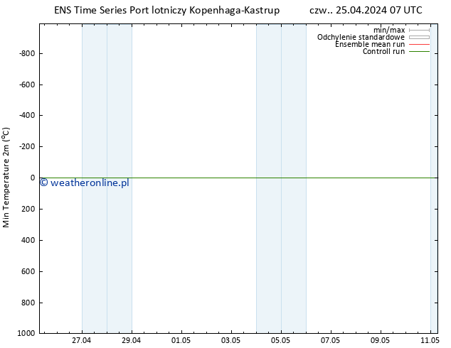 Min. Temperatura (2m) GEFS TS czw. 25.04.2024 13 UTC