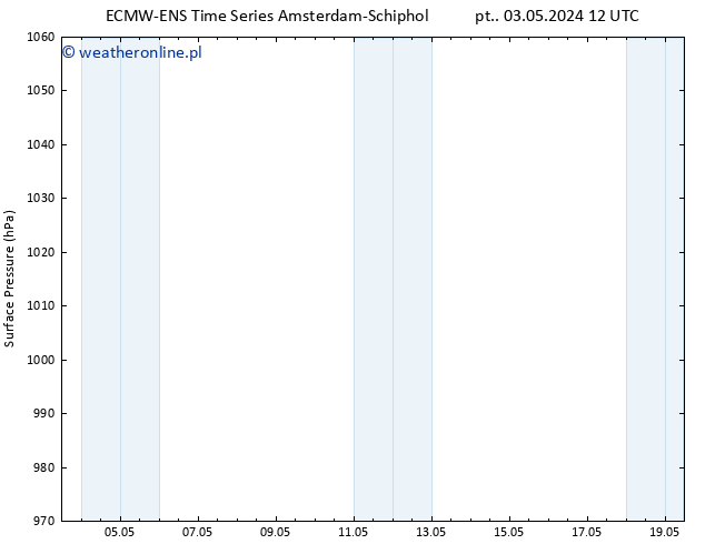 ciśnienie ALL TS śro. 08.05.2024 00 UTC