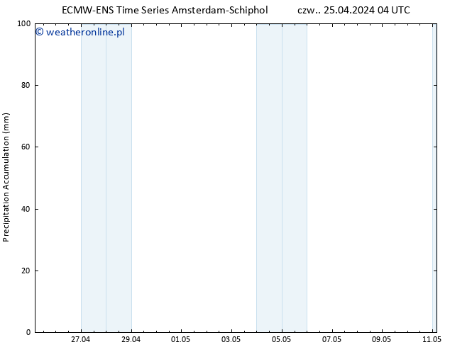 Precipitation accum. ALL TS czw. 25.04.2024 10 UTC