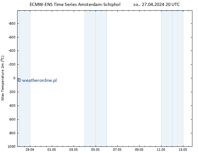 Max. Temperatura (2m) ALL TS nie. 28.04.2024 02 UTC