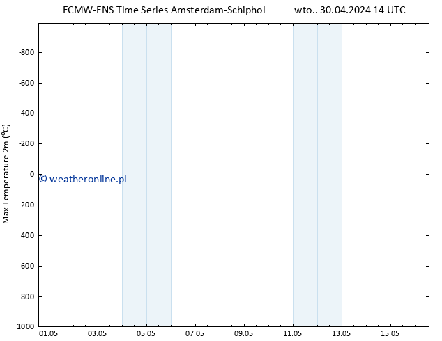 Max. Temperatura (2m) ALL TS nie. 05.05.2024 02 UTC