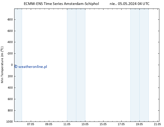 Min. Temperatura (2m) ALL TS nie. 05.05.2024 16 UTC