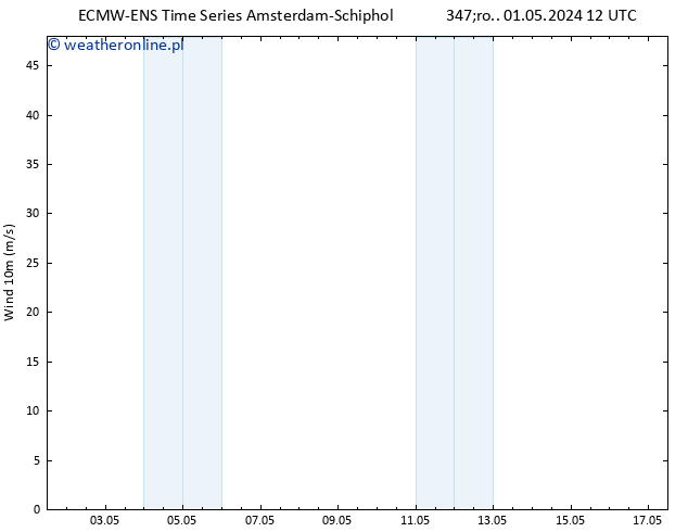 wiatr 10 m ALL TS śro. 01.05.2024 12 UTC