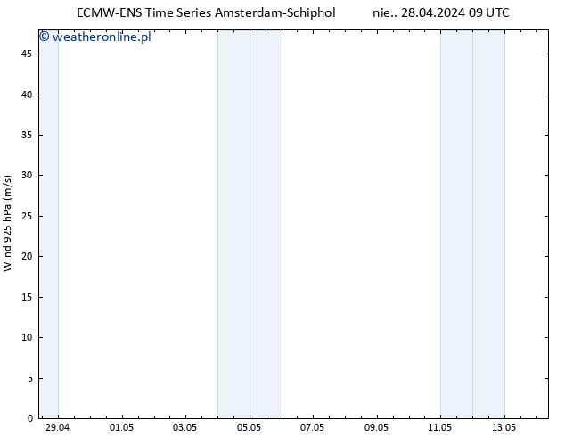 wiatr 925 hPa ALL TS nie. 28.04.2024 15 UTC