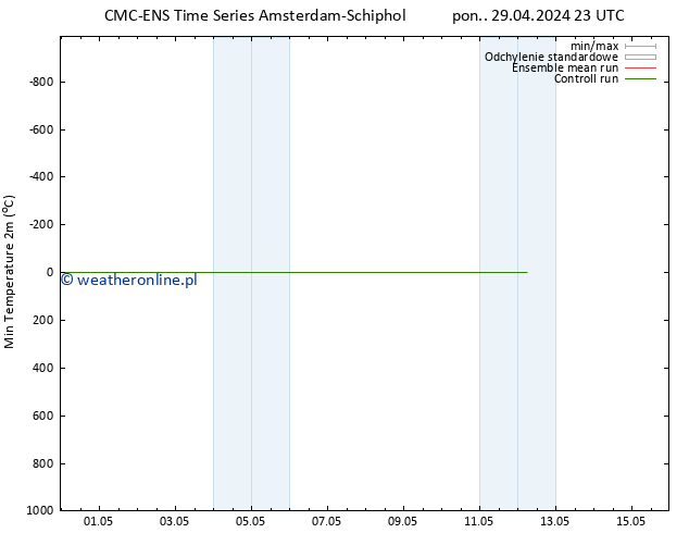 Min. Temperatura (2m) CMC TS wto. 30.04.2024 11 UTC