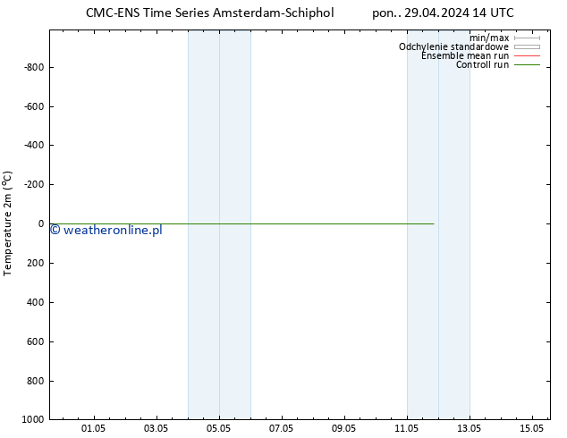 mapa temperatury (2m) CMC TS pon. 29.04.2024 14 UTC