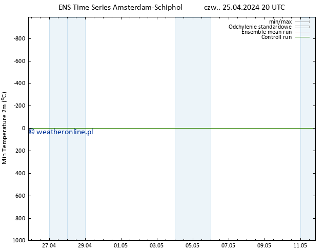 Min. Temperatura (2m) GEFS TS pt. 26.04.2024 02 UTC