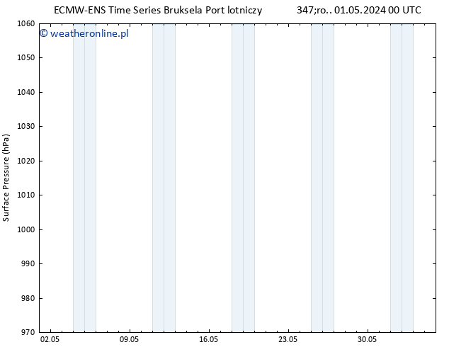 ciśnienie ALL TS śro. 01.05.2024 06 UTC