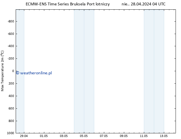 Max. Temperatura (2m) ALL TS nie. 28.04.2024 10 UTC