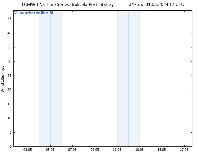 wiatr 10 m ALL TS śro. 01.05.2024 17 UTC