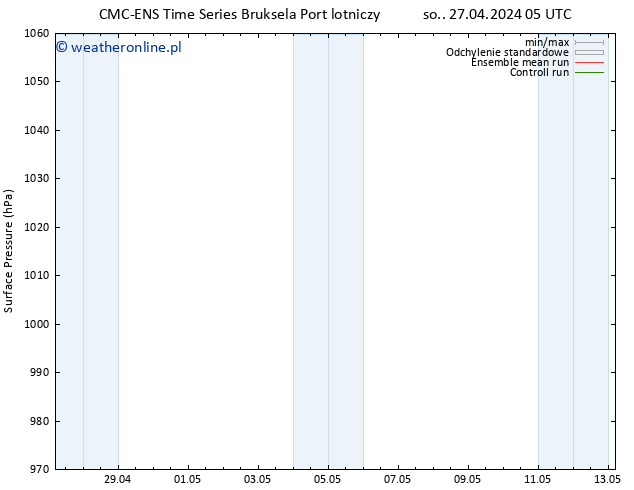 ciśnienie CMC TS śro. 01.05.2024 17 UTC