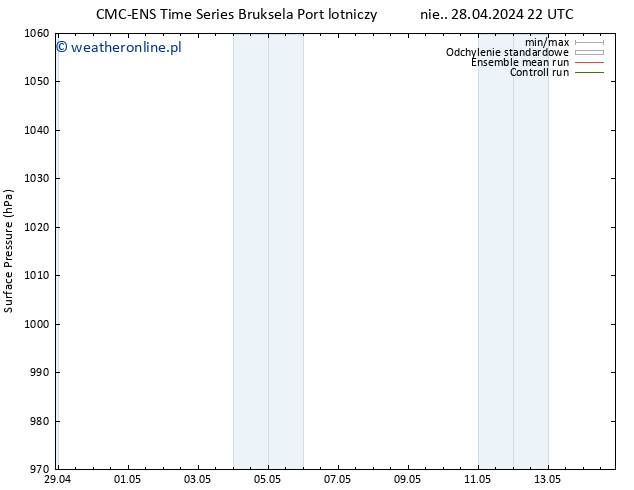 ciśnienie CMC TS pon. 06.05.2024 10 UTC