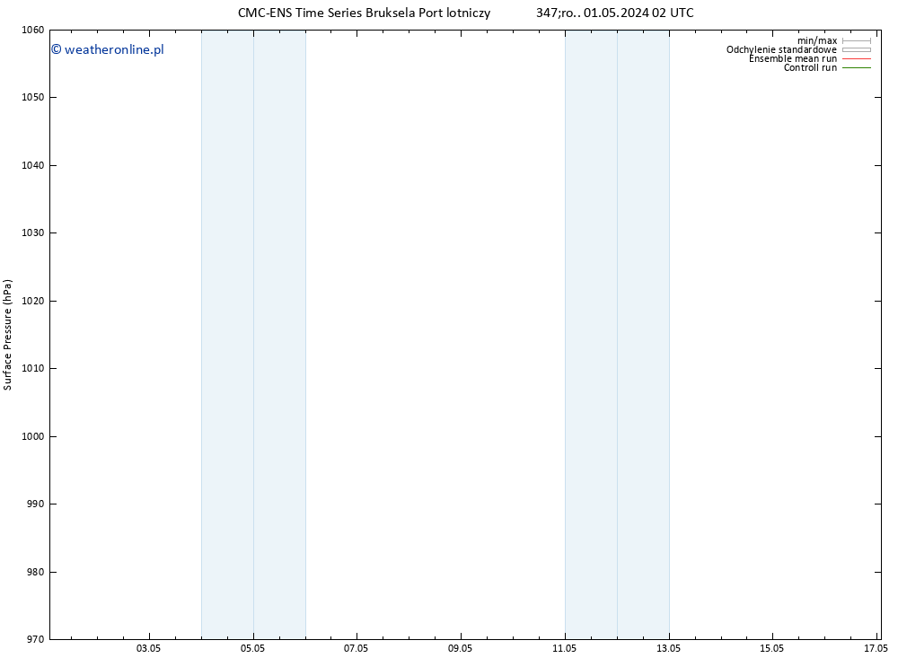 ciśnienie CMC TS śro. 01.05.2024 08 UTC