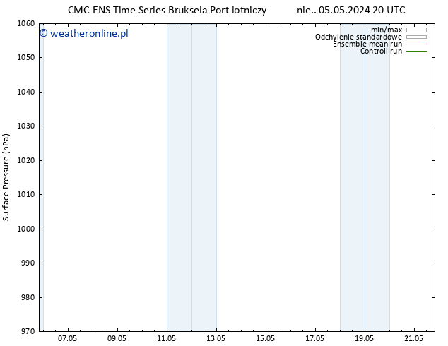 ciśnienie CMC TS śro. 08.05.2024 20 UTC