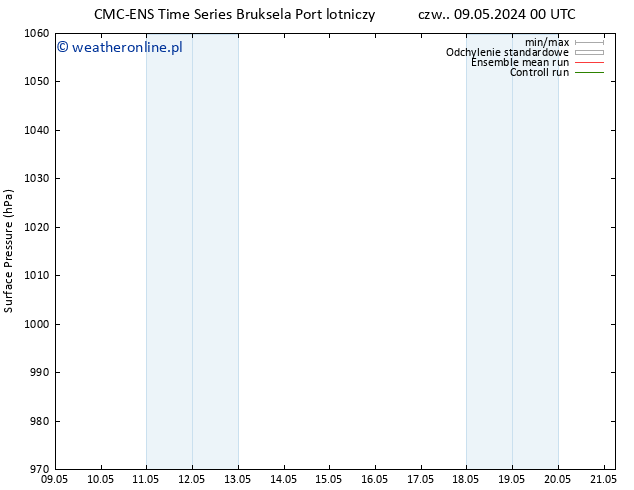 ciśnienie CMC TS czw. 09.05.2024 00 UTC