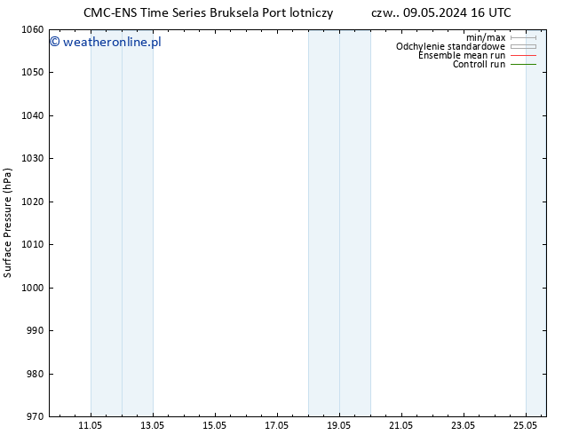 ciśnienie CMC TS pt. 10.05.2024 22 UTC
