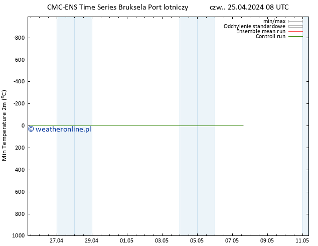 Min. Temperatura (2m) CMC TS czw. 25.04.2024 08 UTC