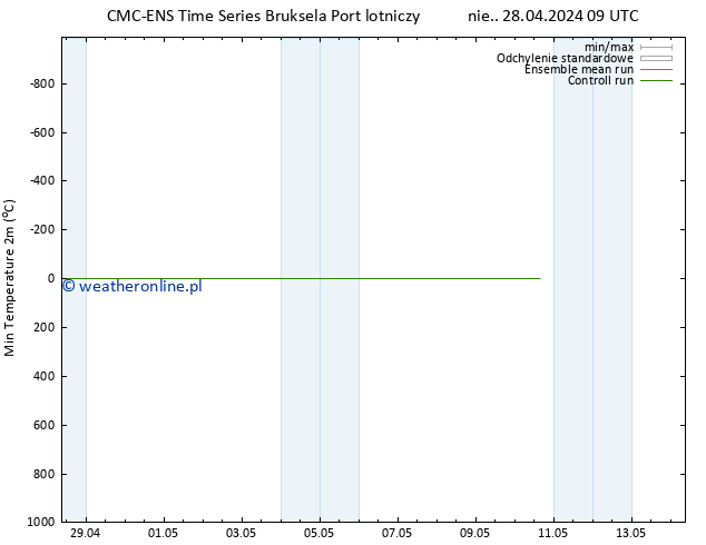 Min. Temperatura (2m) CMC TS nie. 28.04.2024 15 UTC