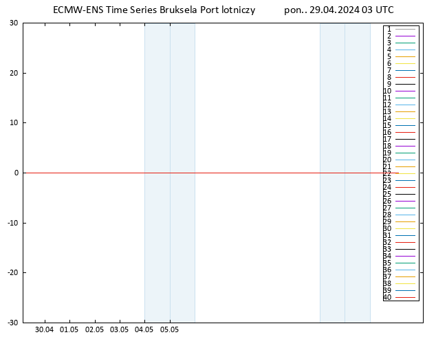 Temp. 850 hPa ECMWFTS wto. 30.04.2024 03 UTC