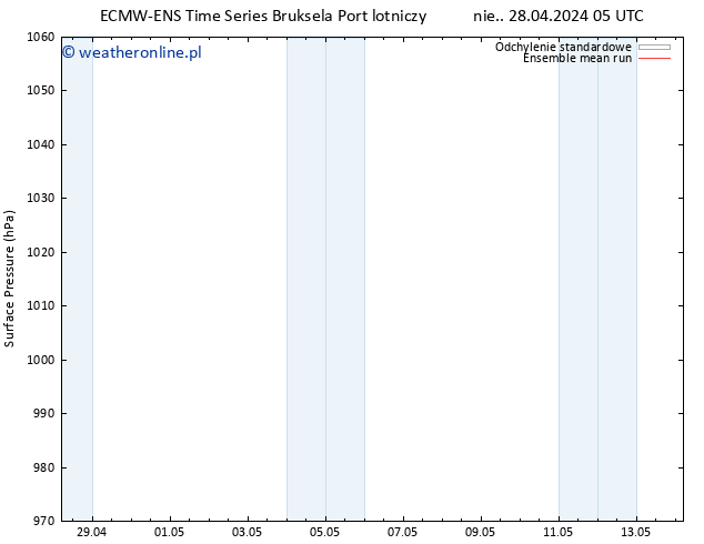 ciśnienie ECMWFTS śro. 08.05.2024 05 UTC