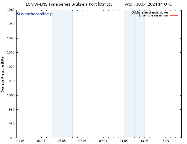 ciśnienie ECMWFTS śro. 01.05.2024 14 UTC
