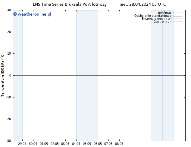 Temp. 850 hPa GEFS TS nie. 28.04.2024 03 UTC