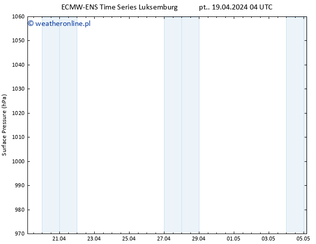 ciśnienie ALL TS pt. 19.04.2024 10 UTC