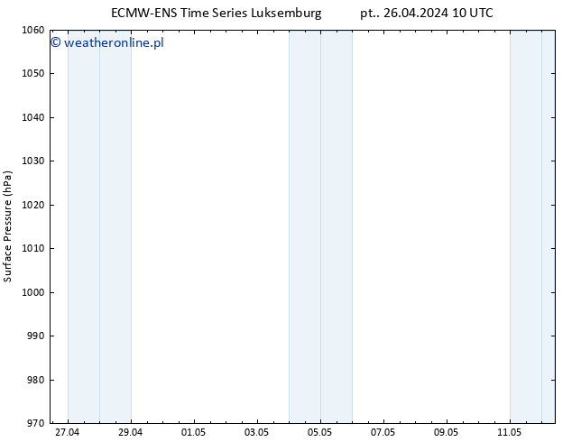 ciśnienie ALL TS nie. 12.05.2024 10 UTC