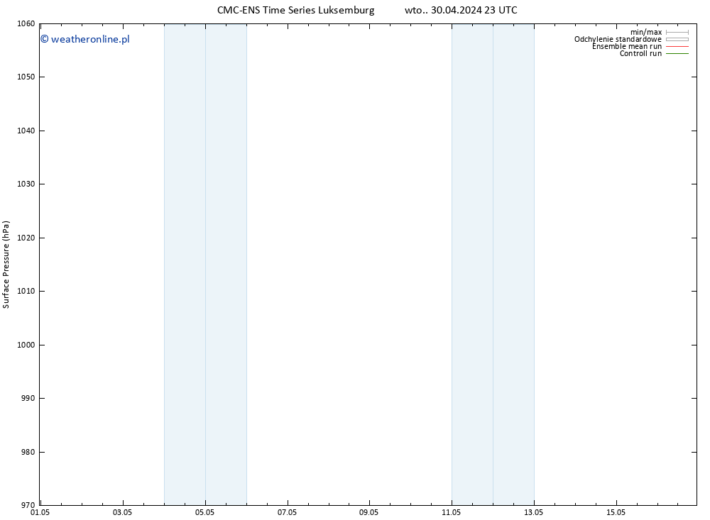ciśnienie CMC TS wto. 30.04.2024 23 UTC