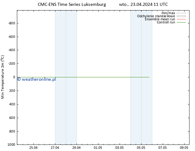 Min. Temperatura (2m) CMC TS wto. 23.04.2024 11 UTC