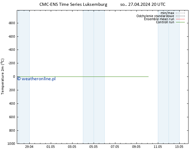 mapa temperatury (2m) CMC TS so. 27.04.2024 20 UTC