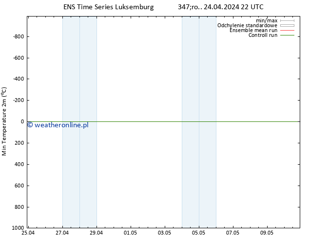 Min. Temperatura (2m) GEFS TS czw. 25.04.2024 04 UTC