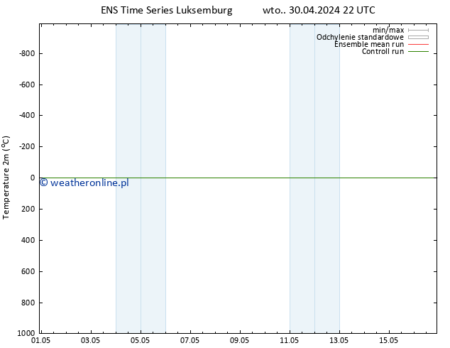 mapa temperatury (2m) GEFS TS śro. 01.05.2024 04 UTC