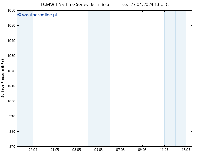 ciśnienie ALL TS nie. 28.04.2024 13 UTC