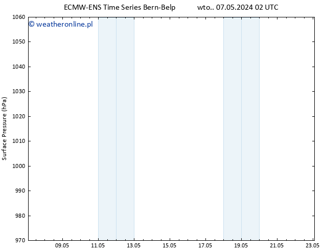 ciśnienie ALL TS pt. 10.05.2024 14 UTC