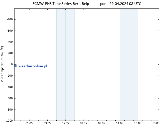 Min. Temperatura (2m) ALL TS pon. 29.04.2024 14 UTC