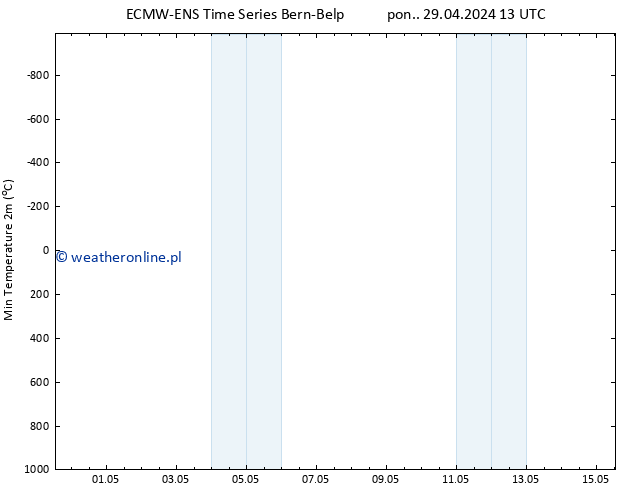 Min. Temperatura (2m) ALL TS pon. 29.04.2024 13 UTC