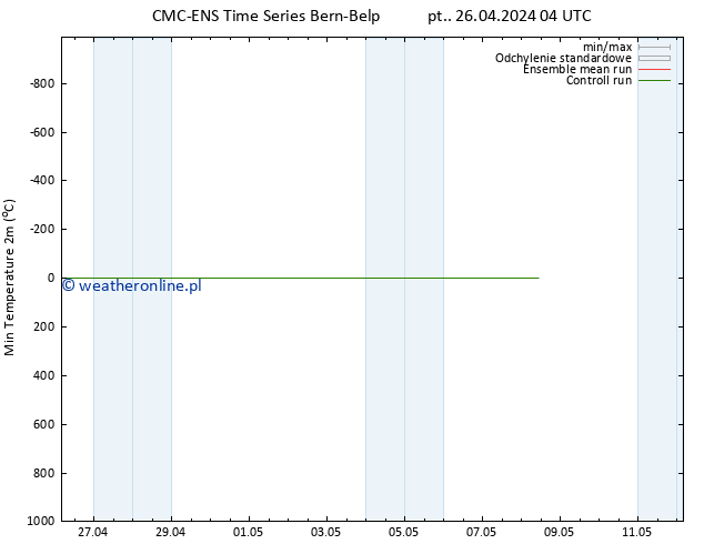 Min. Temperatura (2m) CMC TS pt. 26.04.2024 04 UTC