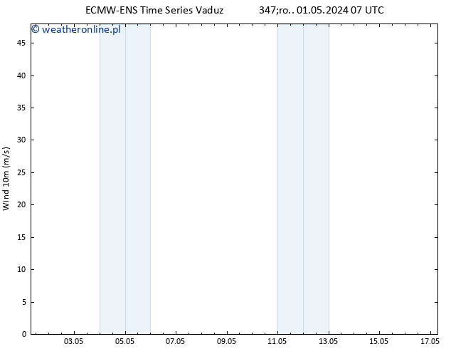 wiatr 10 m ALL TS śro. 01.05.2024 13 UTC