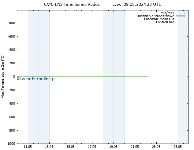 Max. Temperatura (2m) CMC TS śro. 15.05.2024 05 UTC