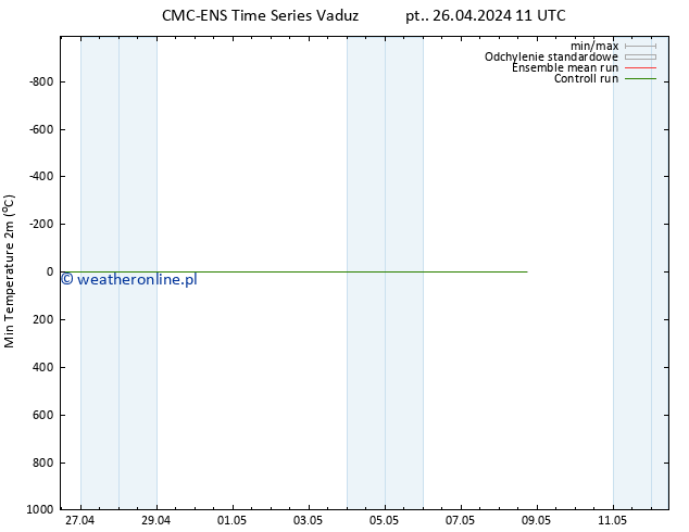 Min. Temperatura (2m) CMC TS pt. 26.04.2024 11 UTC