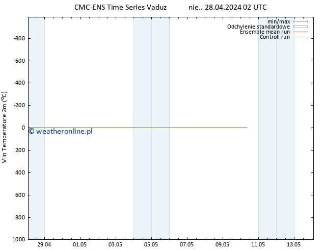Min. Temperatura (2m) CMC TS pon. 29.04.2024 02 UTC