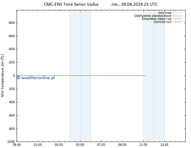 Min. Temperatura (2m) CMC TS śro. 08.05.2024 23 UTC