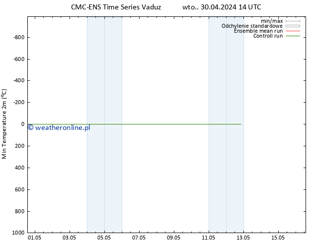 Min. Temperatura (2m) CMC TS śro. 01.05.2024 02 UTC