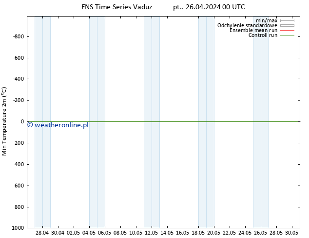 Min. Temperatura (2m) GEFS TS pt. 26.04.2024 00 UTC