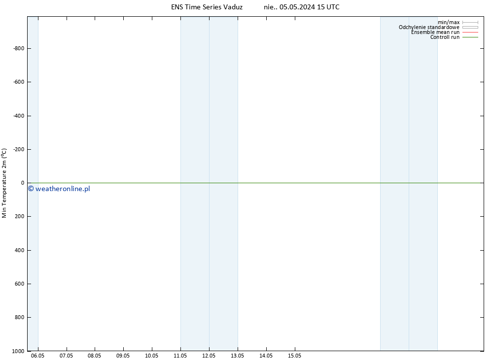 Min. Temperatura (2m) GEFS TS nie. 05.05.2024 21 UTC